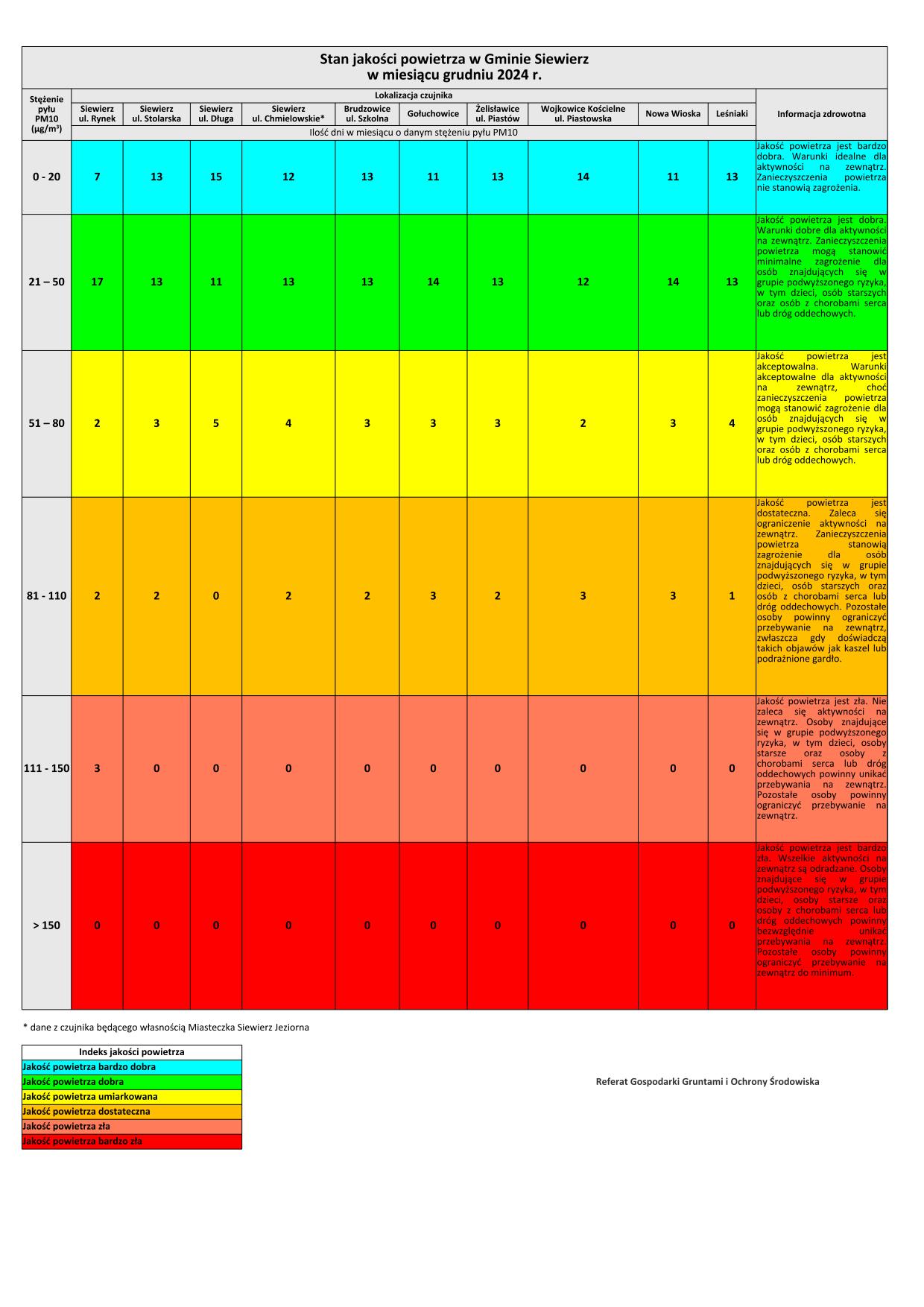 stan jakości powietrza - zobrazowanie graficzne